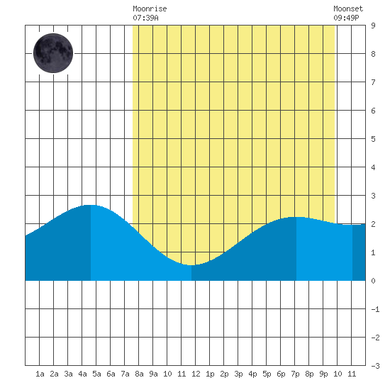 Bugle Point tide chart for Wednesday, April 19, 2023