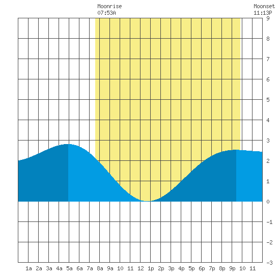 Bugle Point tide chart for Thursday, April 20, 2023