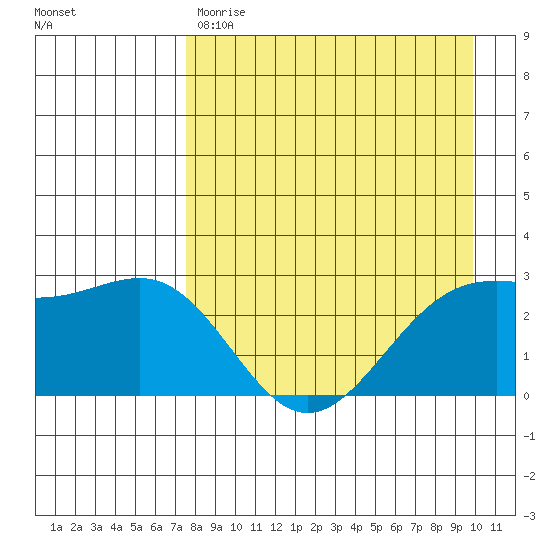 Bugle Point tide chart for Friday, April 21, 2023