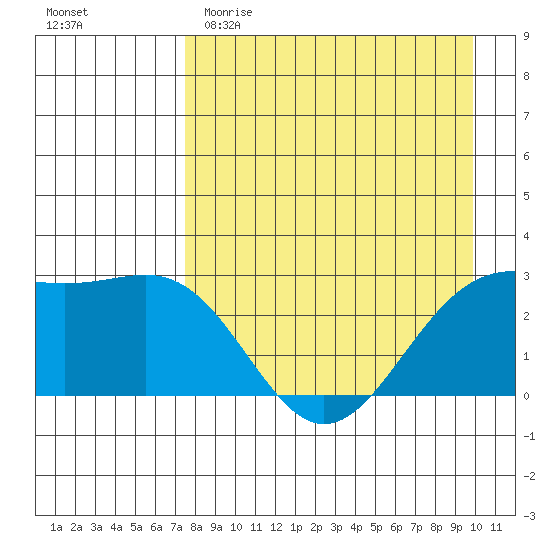 Bugle Point tide chart for Saturday, April 22, 2023