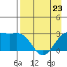 Bugle Point tide chart for Sunday, April 23, 2023