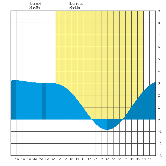 Bugle Point tide chart for Monday, April 24, 2023