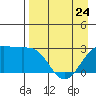 Bugle Point tide chart for Monday, April 24, 2023