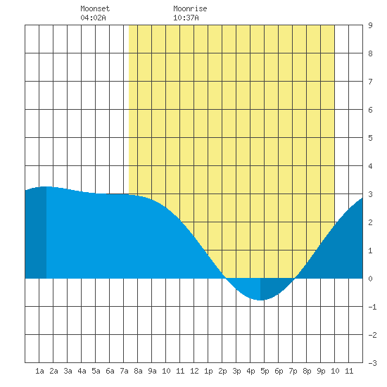 Bugle Point tide chart for Tuesday, April 25, 2023