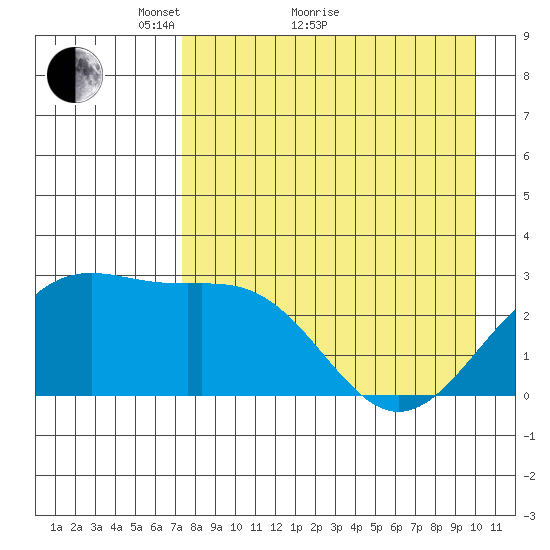 Bugle Point tide chart for Thursday, April 27, 2023
