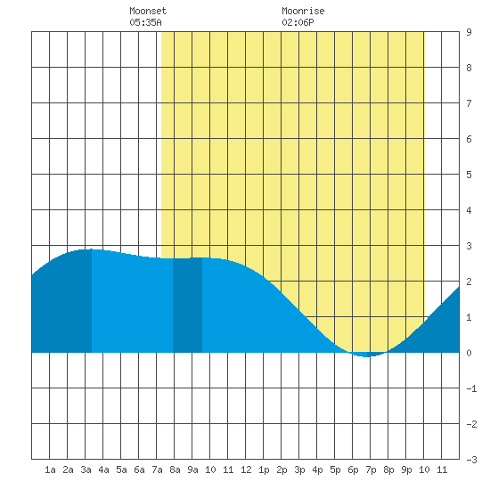 Bugle Point tide chart for Friday, April 28, 2023