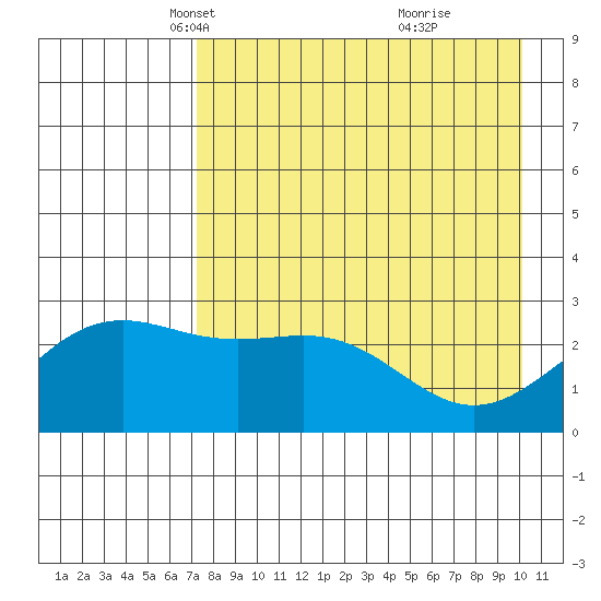Bugle Point tide chart for Sunday, April 30, 2023