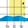 Bugle Point tide chart for Tuesday, April 4, 2023