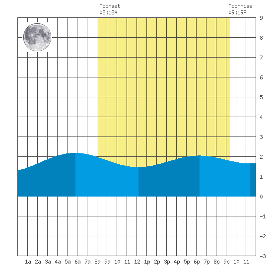 Bugle Point tide chart for Wednesday, April 5, 2023