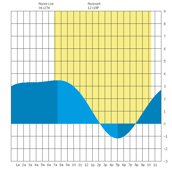 Bugle Point tide chart for Thursday, May 11, 2023