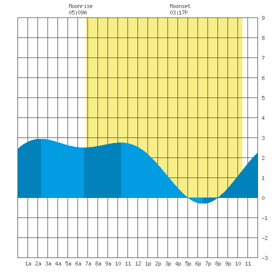 Bugle Point tide chart for Saturday, May 13, 2023
