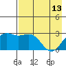 Bugle Point tide chart for Saturday, May 13, 2023