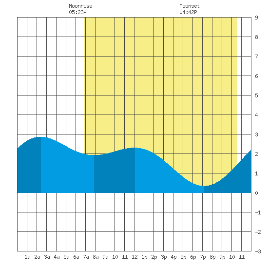 Bugle Point tide chart for Sunday, May 14, 2023