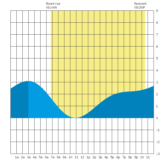 Bugle Point tide chart for Wednesday, May 17, 2023