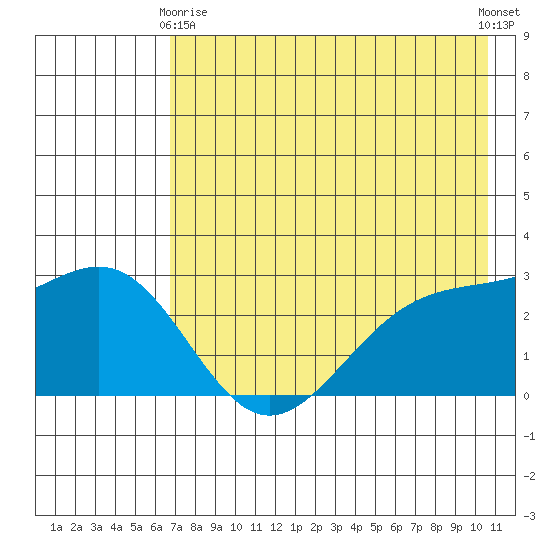 Bugle Point tide chart for Thursday, May 18, 2023