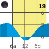 Bugle Point tide chart for Friday, May 19, 2023