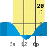 Bugle Point tide chart for Saturday, May 20, 2023