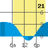 Bugle Point tide chart for Sunday, May 21, 2023