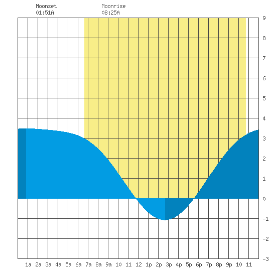 Bugle Point tide chart for Monday, May 22, 2023