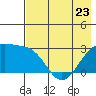 Bugle Point tide chart for Tuesday, May 23, 2023