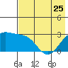 Bugle Point tide chart for Thursday, May 25, 2023