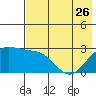 Bugle Point tide chart for Friday, May 26, 2023