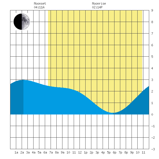 Bugle Point tide chart for Saturday, May 27, 2023