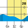 Bugle Point tide chart for Sunday, May 28, 2023