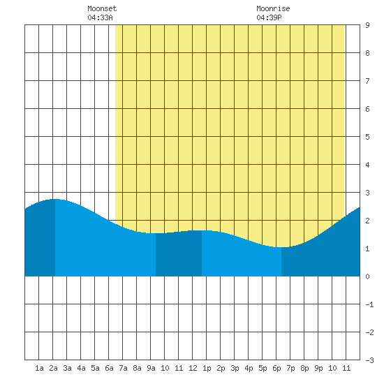 Bugle Point tide chart for Monday, May 29, 2023