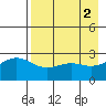 Bugle Point tide chart for Tuesday, May 2, 2023