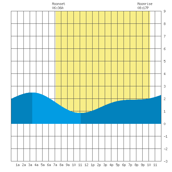 Bugle Point tide chart for Wednesday, May 3, 2023