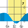 Bugle Point tide chart for Sunday, May 7, 2023
