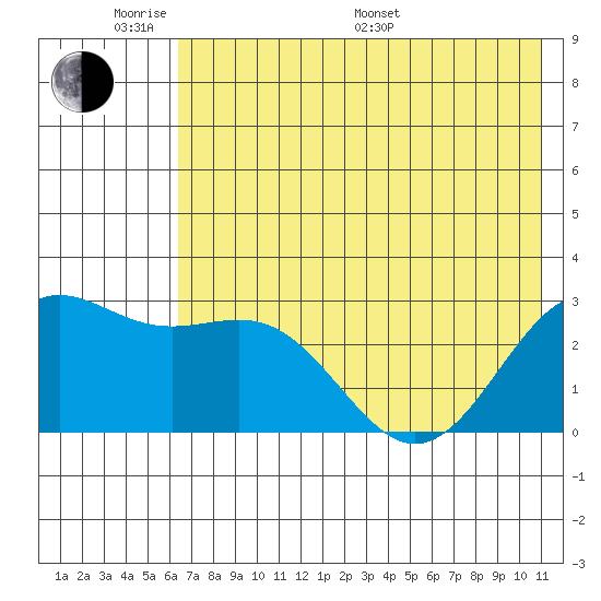 Bugle Point tide chart for Saturday, June 10, 2023
