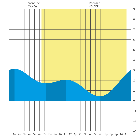 Bugle Point tide chart for Sunday, June 11, 2023