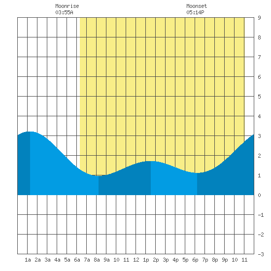 Bugle Point tide chart for Monday, June 12, 2023
