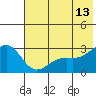 Bugle Point tide chart for Tuesday, June 13, 2023