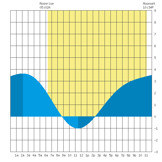 Bugle Point tide chart for Friday, June 16, 2023