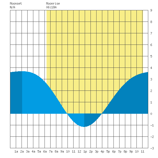 Bugle Point tide chart for Sunday, June 18, 2023