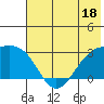 Bugle Point tide chart for Sunday, June 18, 2023