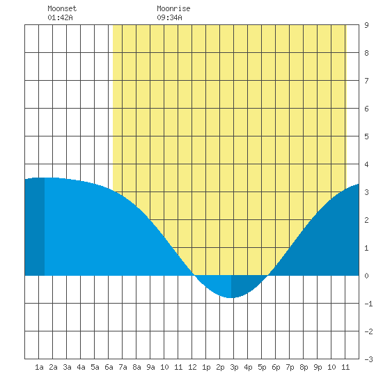 Bugle Point tide chart for Wednesday, June 21, 2023