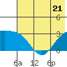 Bugle Point tide chart for Wednesday, June 21, 2023