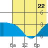 Bugle Point tide chart for Thursday, June 22, 2023