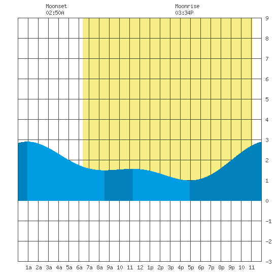 Bugle Point tide chart for Monday, June 26, 2023