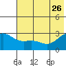 Bugle Point tide chart for Monday, June 26, 2023