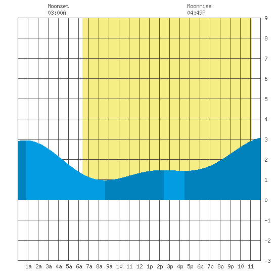 Bugle Point tide chart for Tuesday, June 27, 2023