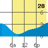 Bugle Point tide chart for Wednesday, June 28, 2023