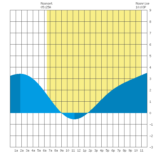 Bugle Point tide chart for Friday, June 2, 2023