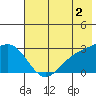 Bugle Point tide chart for Friday, June 2, 2023