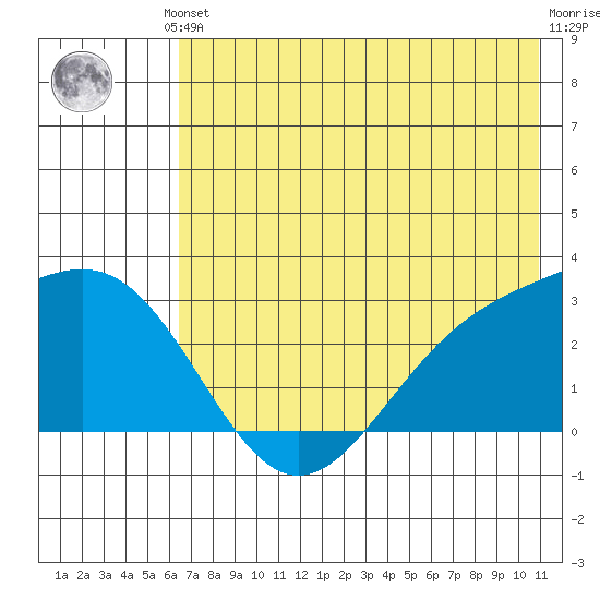 Bugle Point tide chart for Saturday, June 3, 2023