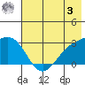 Bugle Point tide chart for Saturday, June 3, 2023